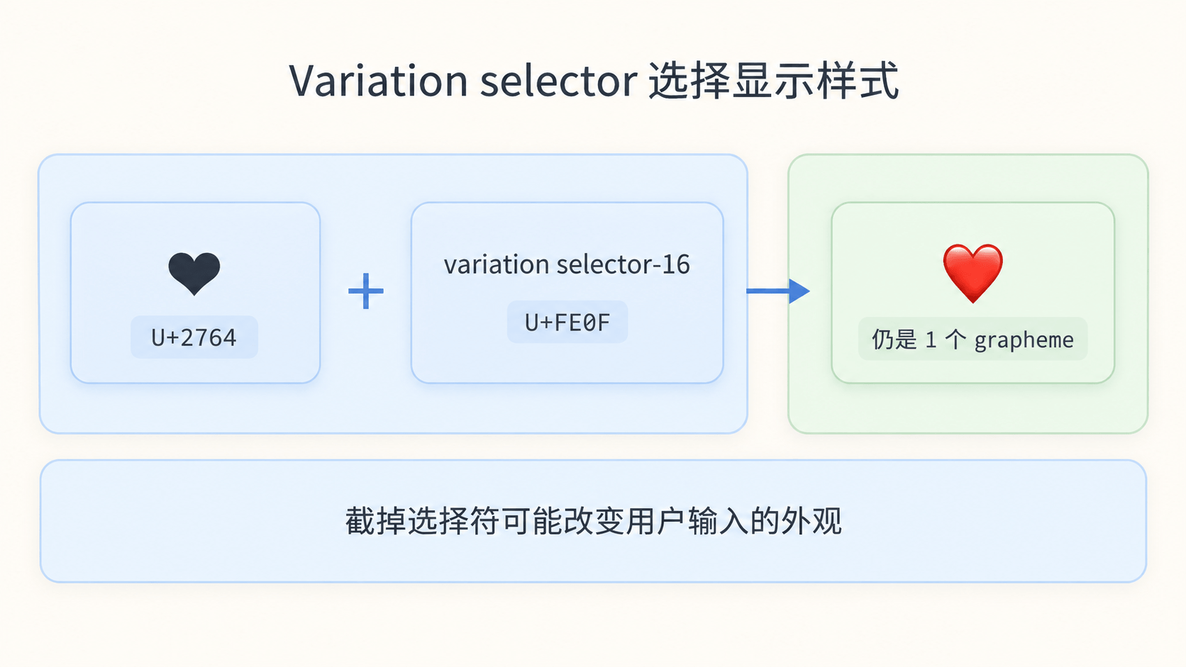 Variation selector 为文本符号选择 emoji 显示样式,截断后会改变外观