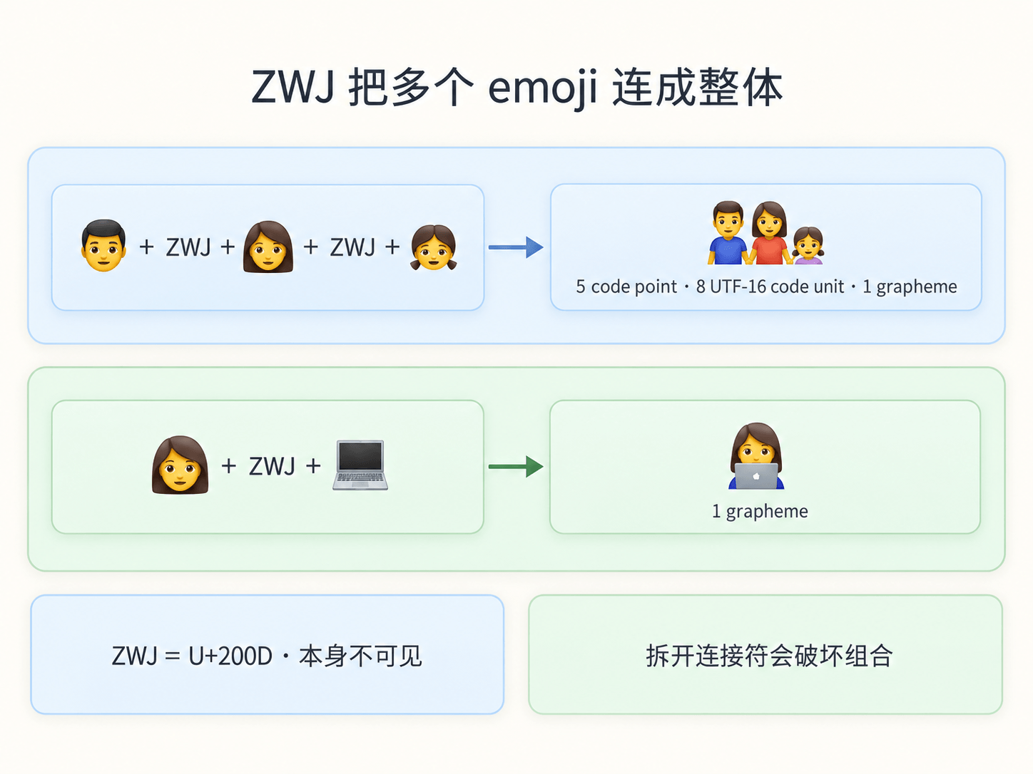 ZWJ 把多个 emoji 粘成家庭或职业 emoji,底层 code point 数和用户感知字符数不同