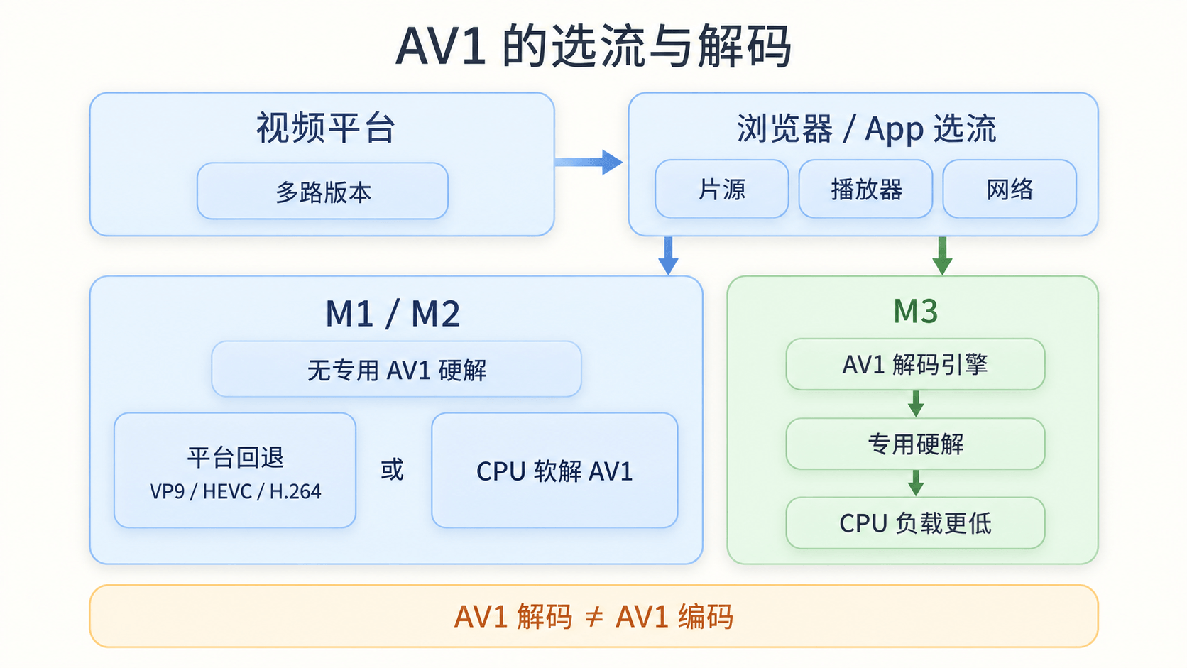 MacBook 播放 AV1 的选流与解码路径