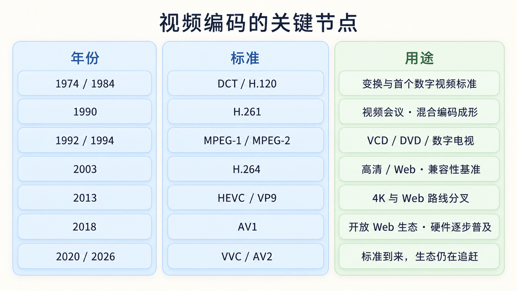 从 DCT、H.120 到 AV2 的视频编码时间线