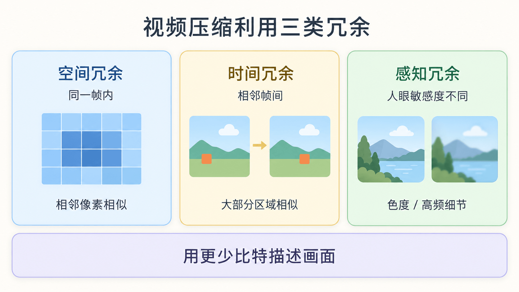 视频压缩利用的三类冗余