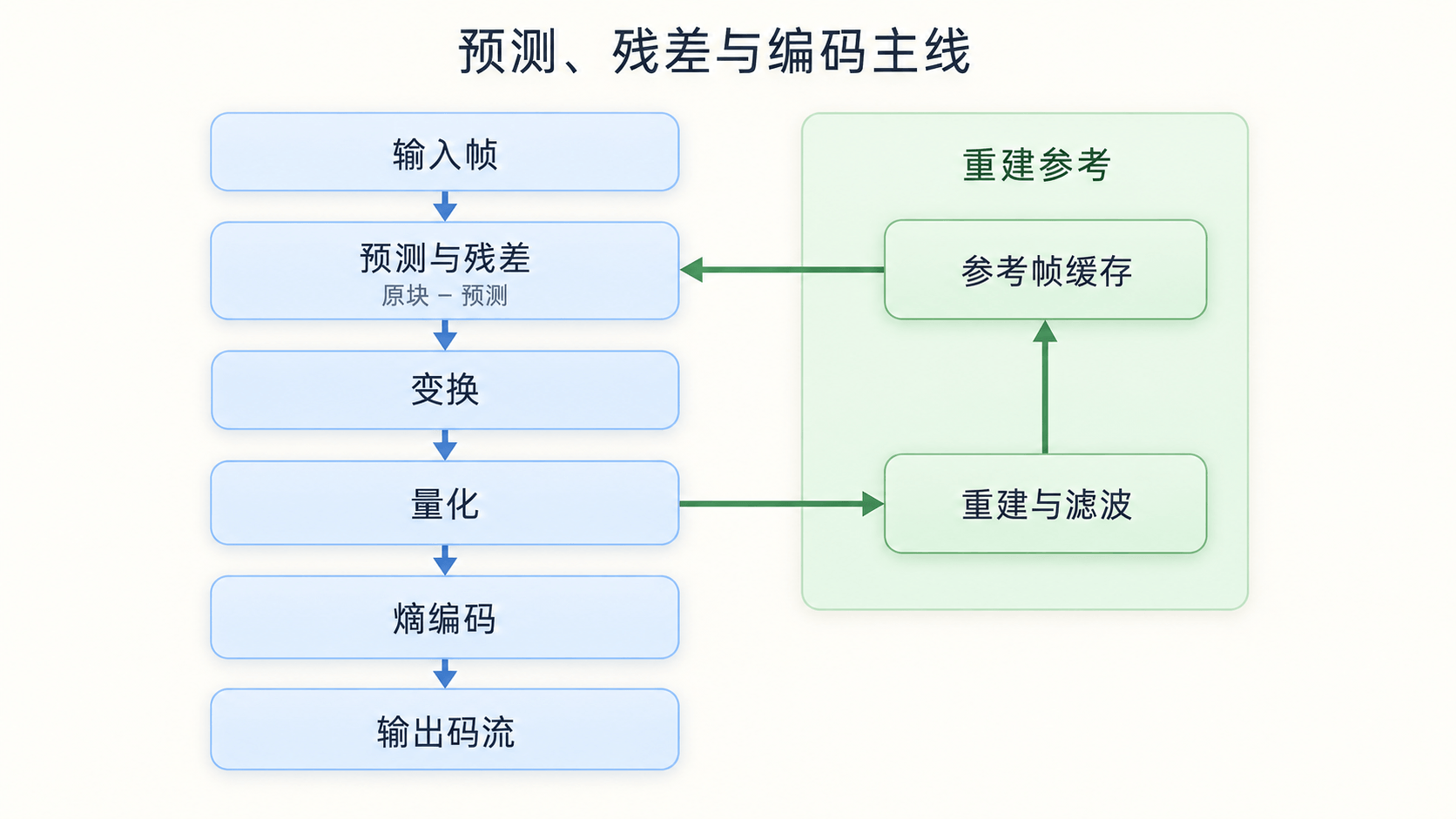 视频编码器的核心流水线