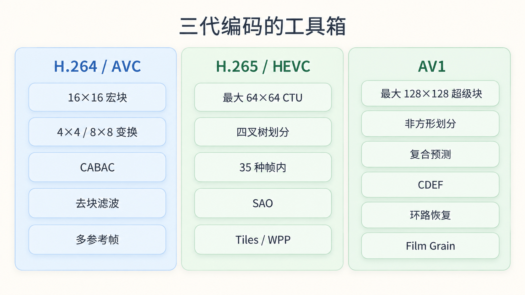 H.264、H.265 与 AV1 的编码工具箱对比