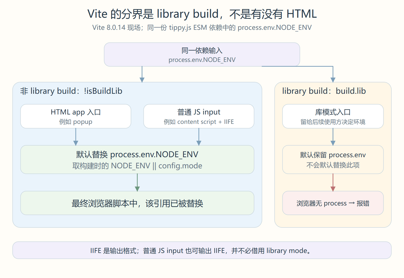 HTML app 与普通 JavaScript input 共用非库构建替换,library mode 默认保留 process.env