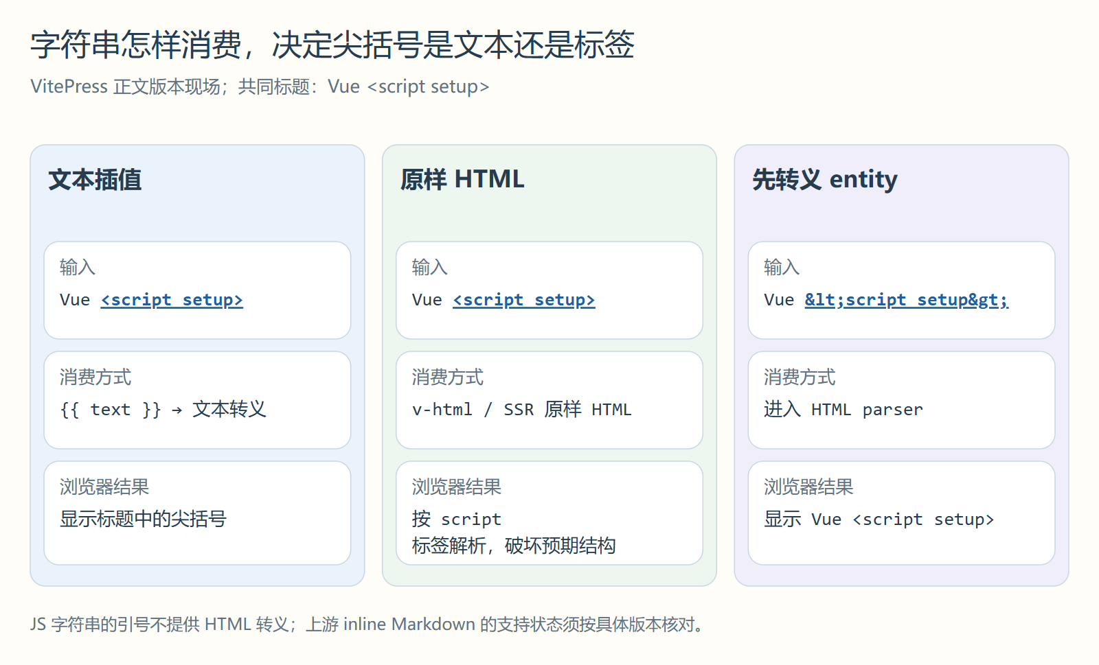 字符串怎样消费,决定尖括号是文本还是标签