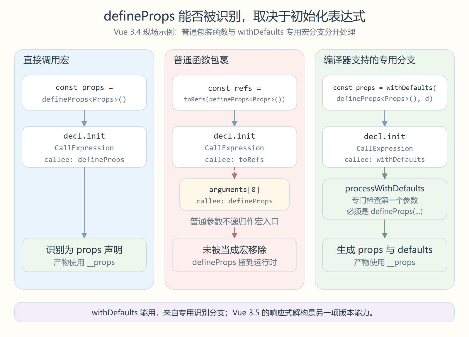 直接宏调用、普通 toRefs 包装和 withDefaults 专用分支的 AST 与产物对照