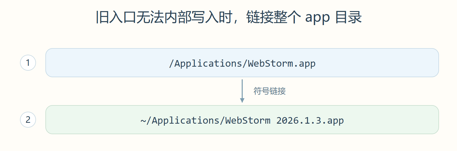 旧入口无法内部写入时,链接整个 app 目录
