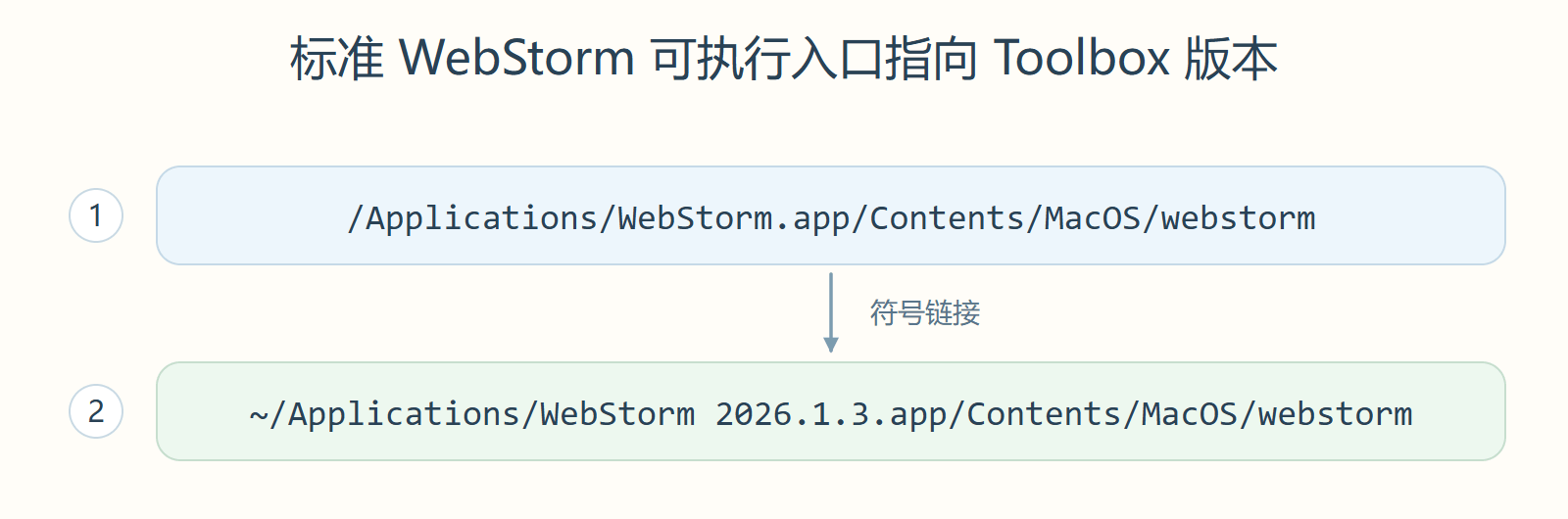 标准 WebStorm 可执行入口指向 Toolbox 版本