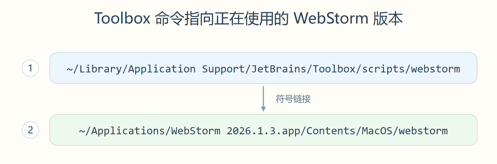Toolbox 命令指向正在使用的 WebStorm 版本
