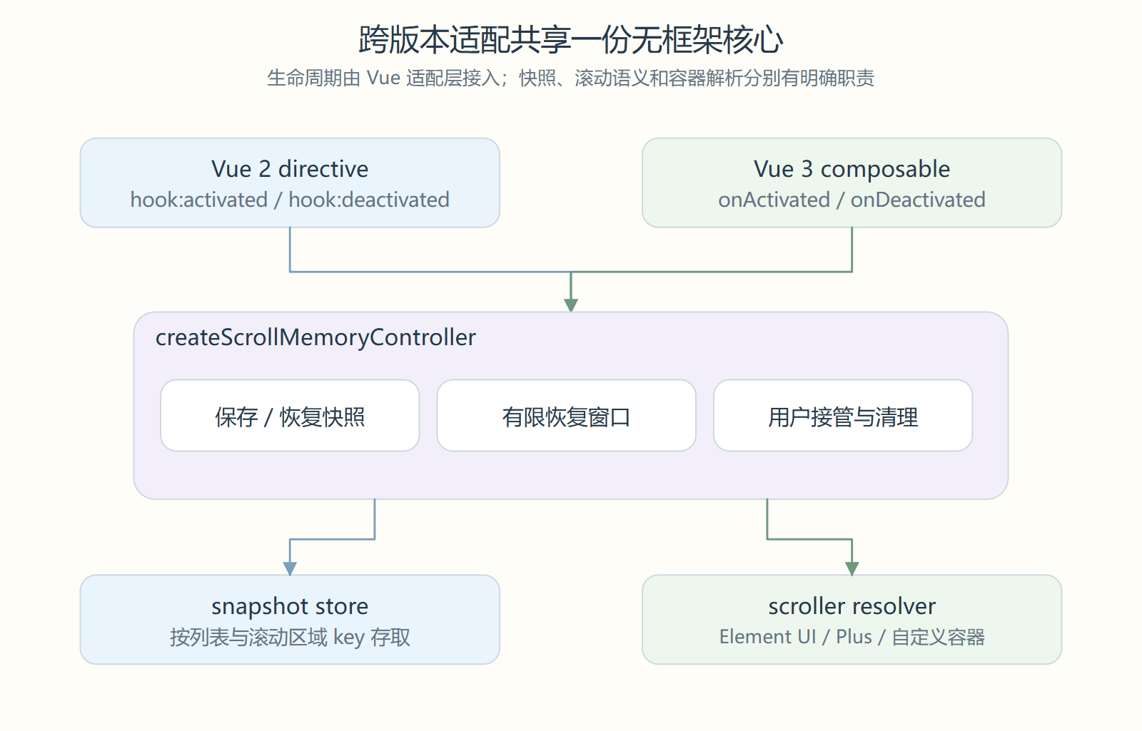 Vue2 指令和 Vue3 composable 共享无框架 controller，核心分别调用快照存储与滚动容器解析