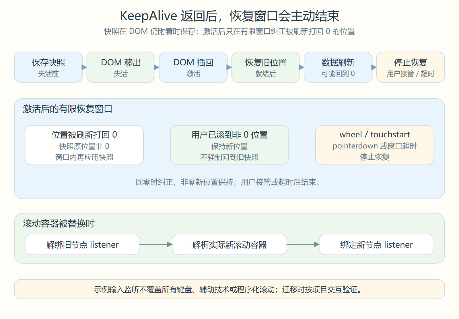 失活激活与数据刷新之间的恢复时序，用户操作或超时结束恢复，并处理滚动容器替换