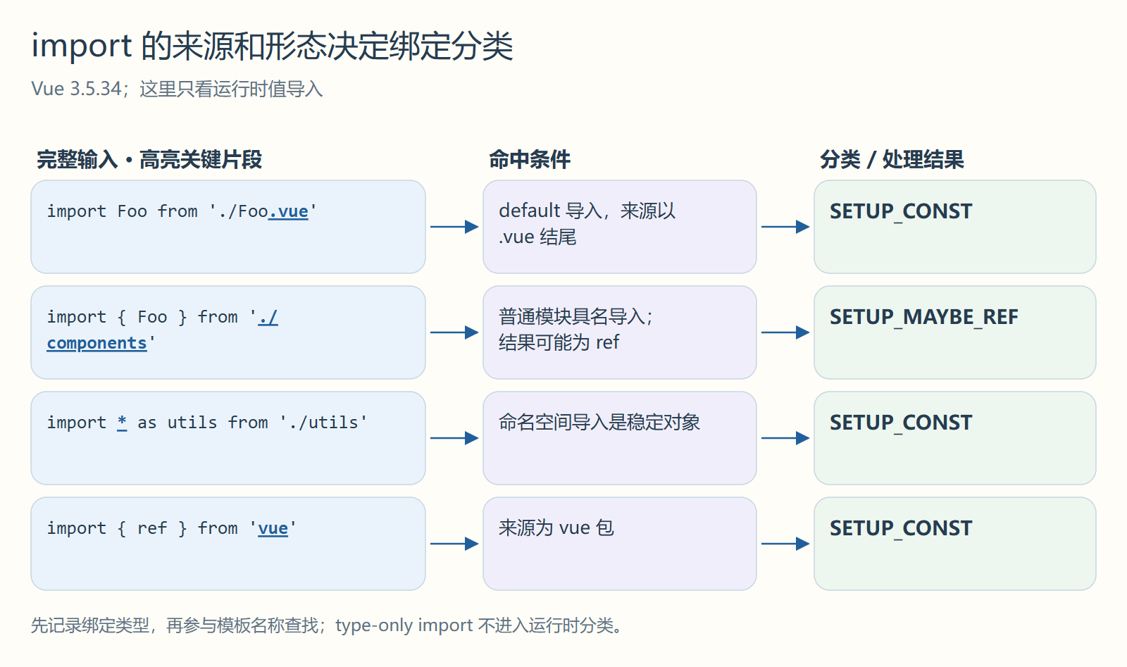 import 的来源和形态决定绑定分类