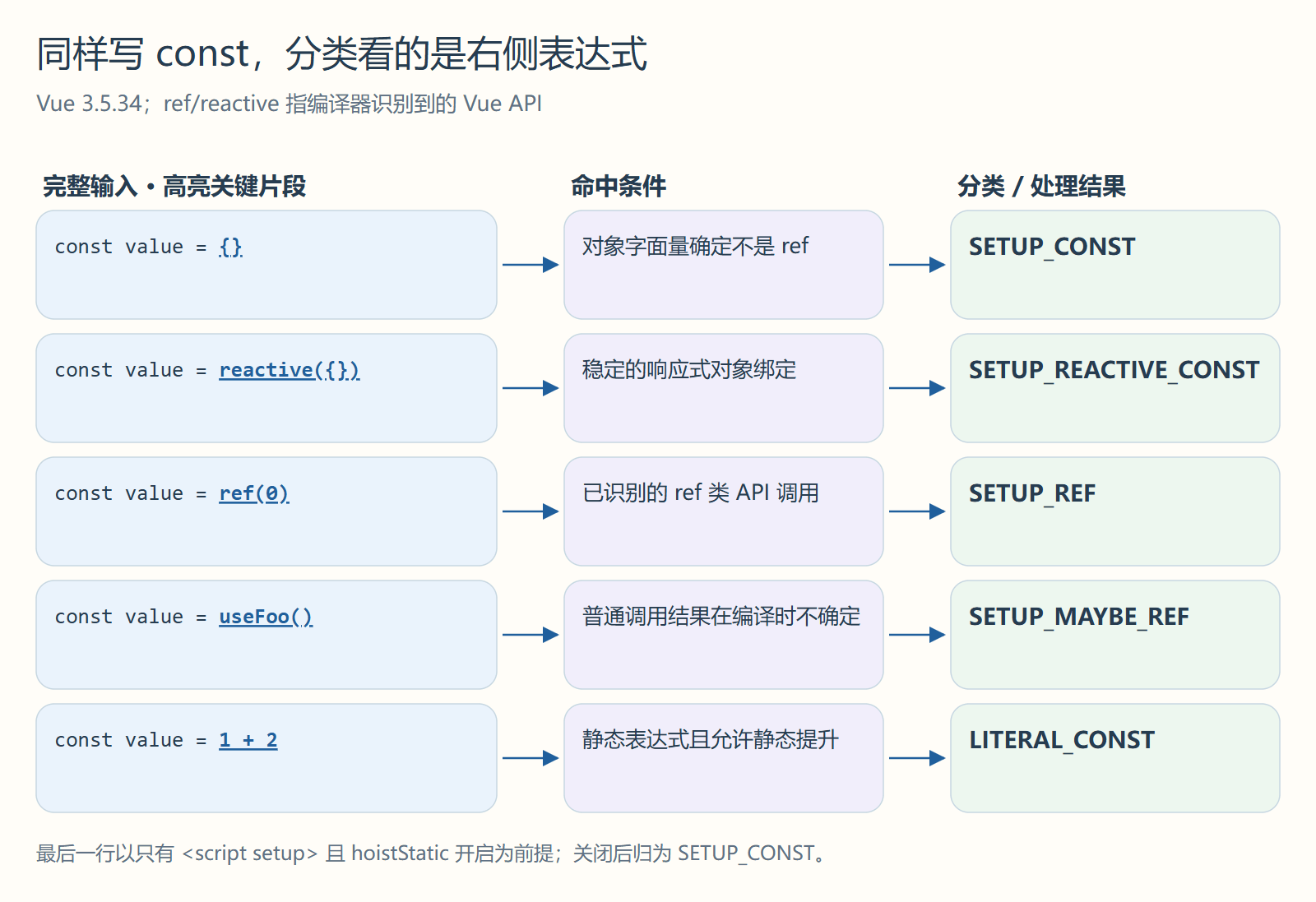 同样写 const,分类看的是右侧表达式