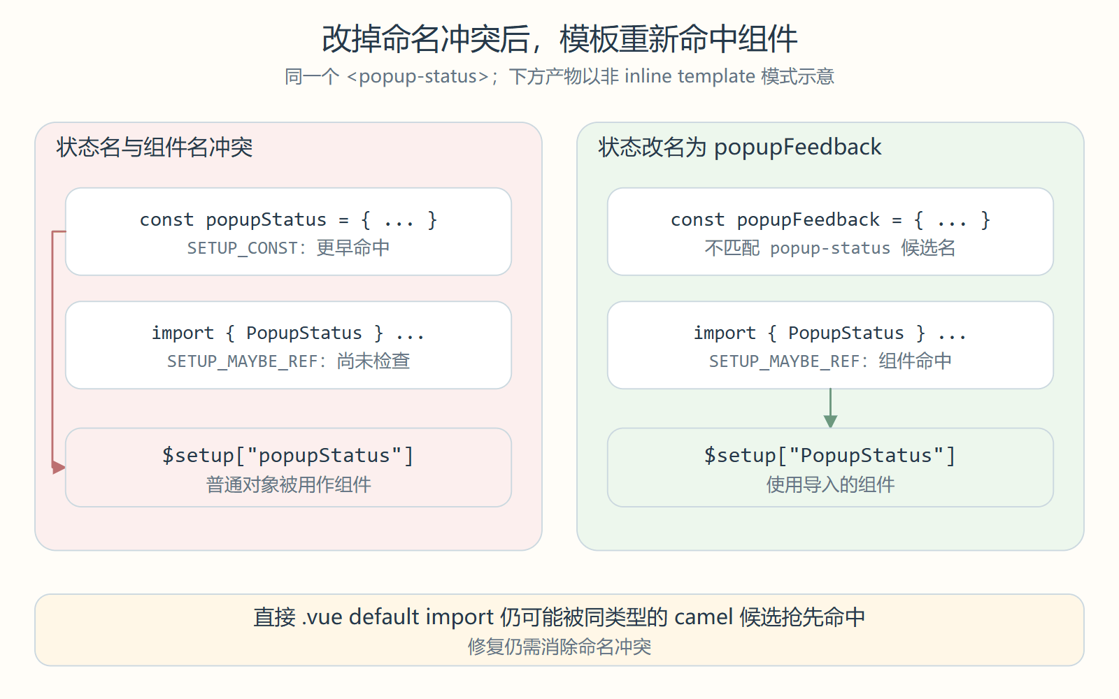 状态从 popupStatus 改为 popupFeedback 后,原模板 tag 命中导入的 PopupStatus 组件