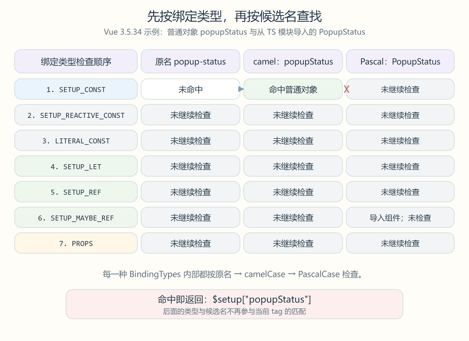 绑定类型逐种检查,每种内部按原名 camelCase PascalCase 查找,命中 popupStatus 后停止