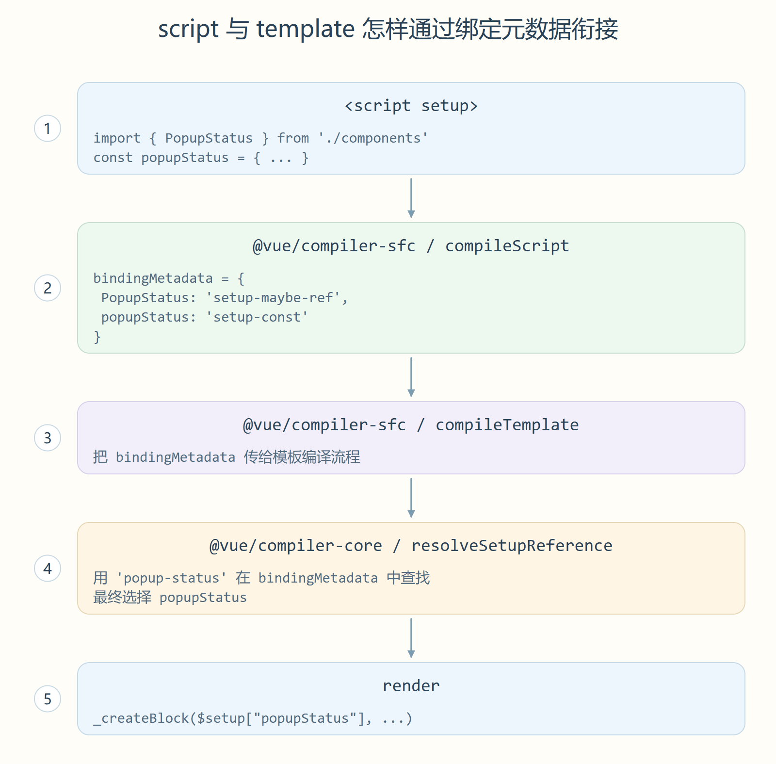 script 与 template 怎样通过绑定元数据衔接