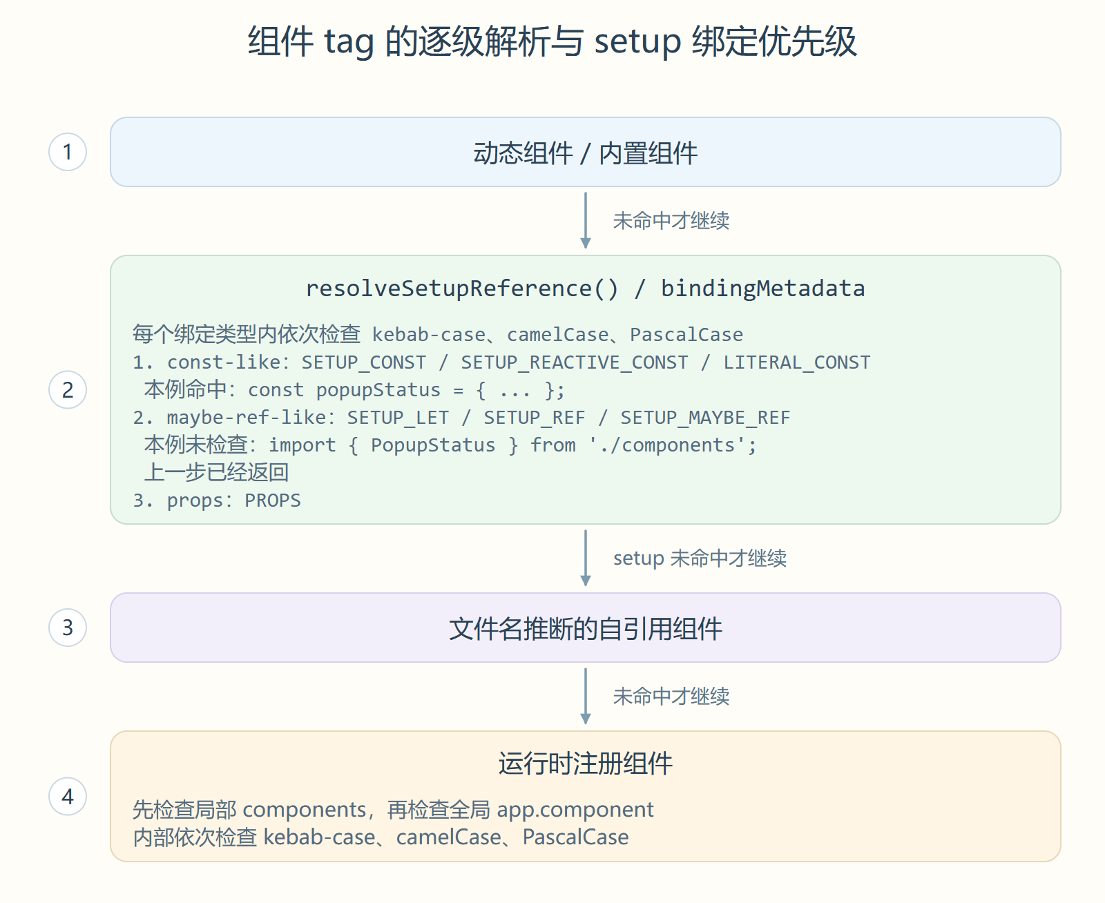 组件 tag 的逐级解析与 setup 绑定优先级