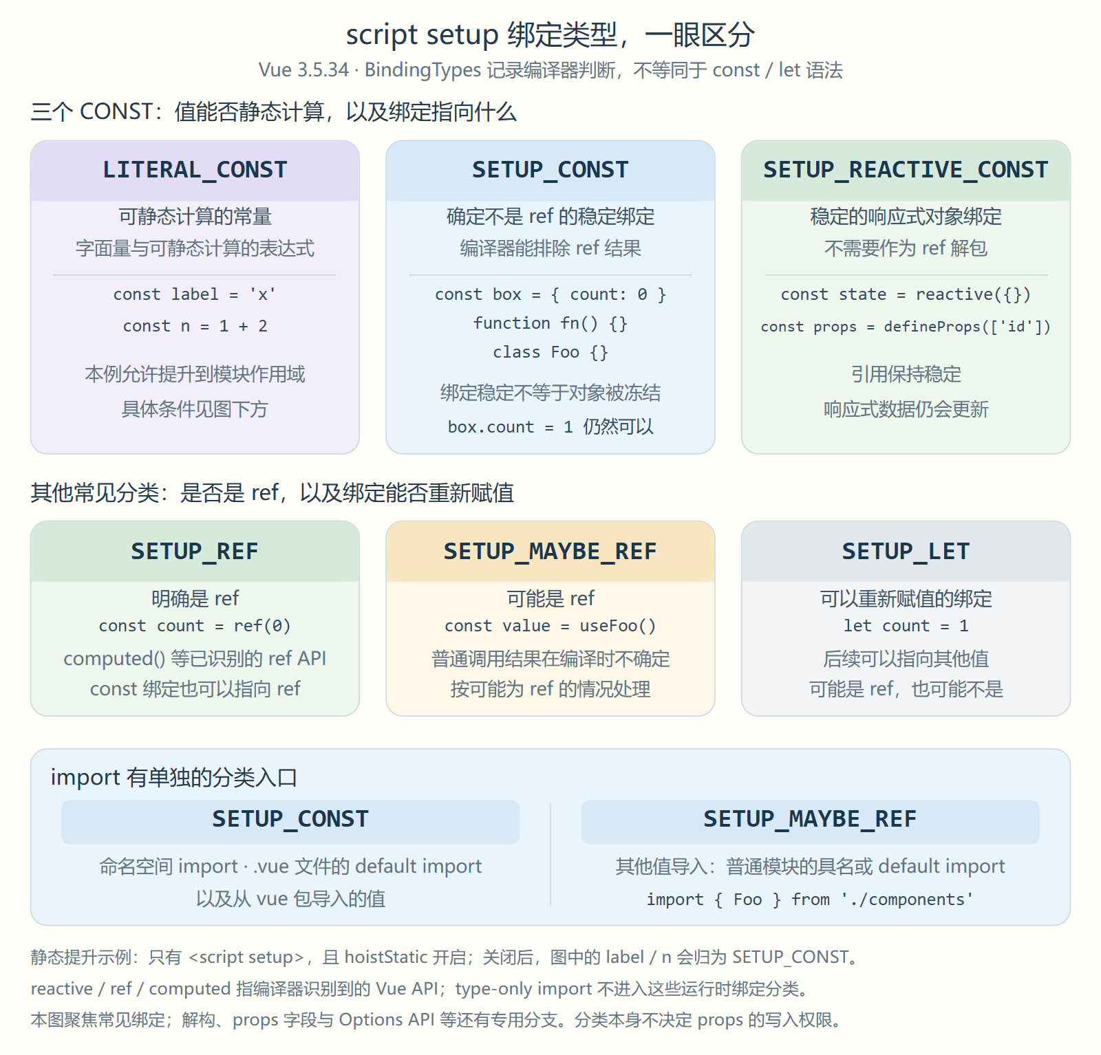 Vue script setup 中三个 CONST 类型、REF、MAYBE_REF、LET 与 import 的分类对照