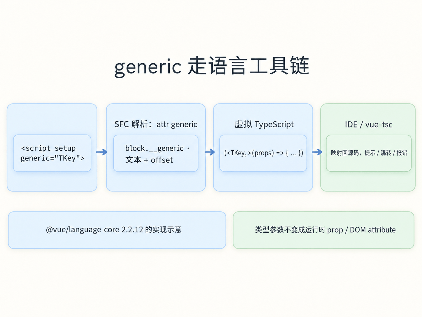 script setup generic 的类型工具链