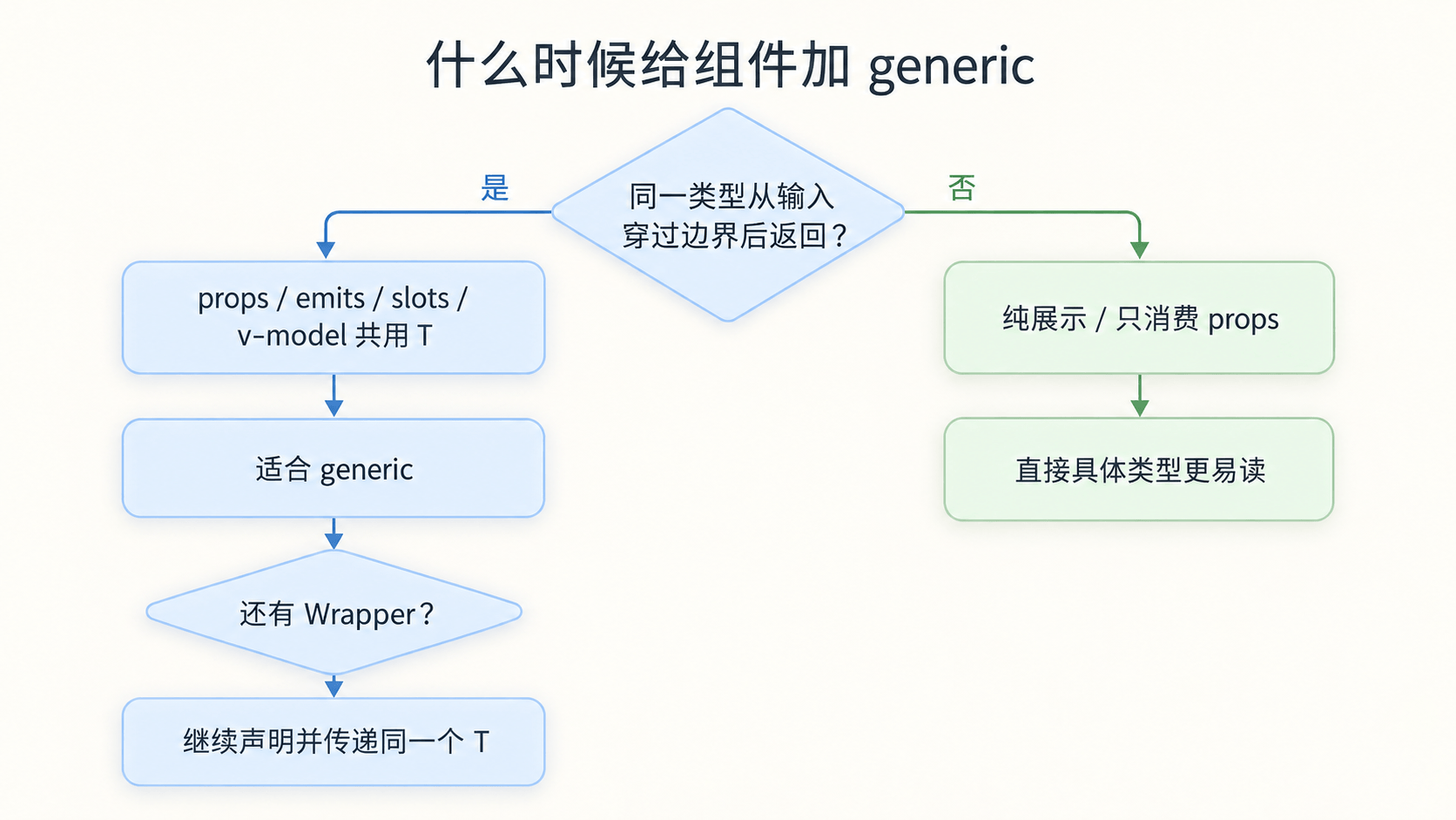 Vue 泛型组件使用判断