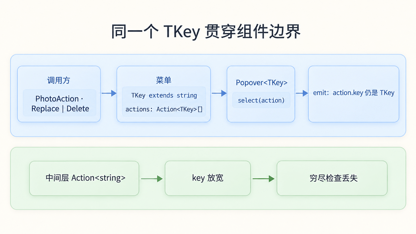 Vue 泛型组件的类型链路