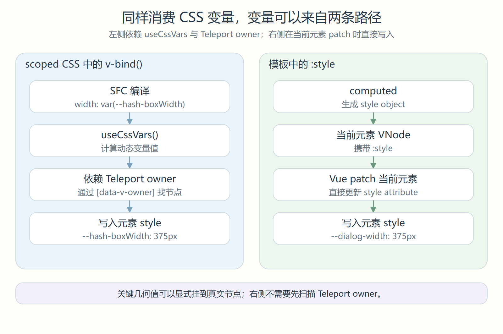 SFC v-bind 通过 owner 扫描注入，模板 style 在当前元素 patch 时直接写入