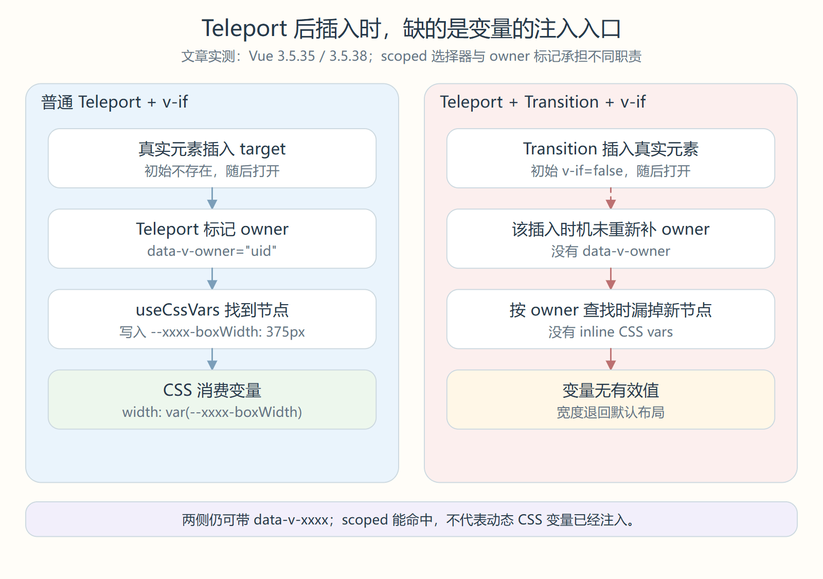普通 Teleport 后插入能获得 owner 和 CSS 变量，Transition 组合路径在文章实测版本中漏标