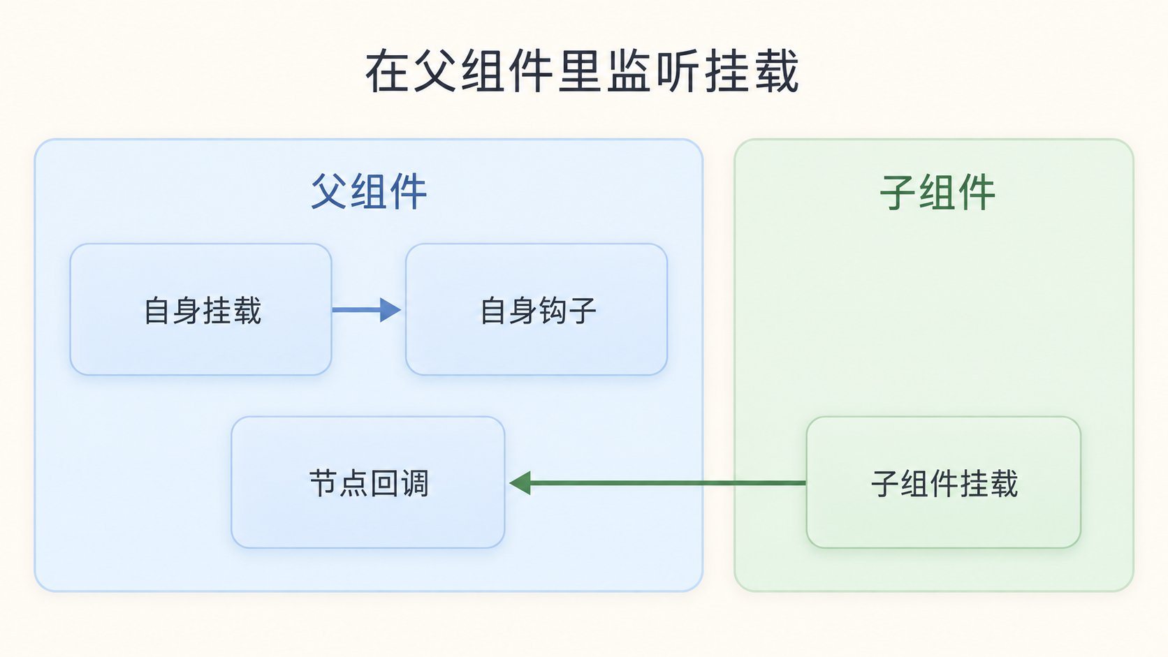 父组件自身的挂载触发自身钩子,子组件的挂载触发定义在父组件中的节点回调