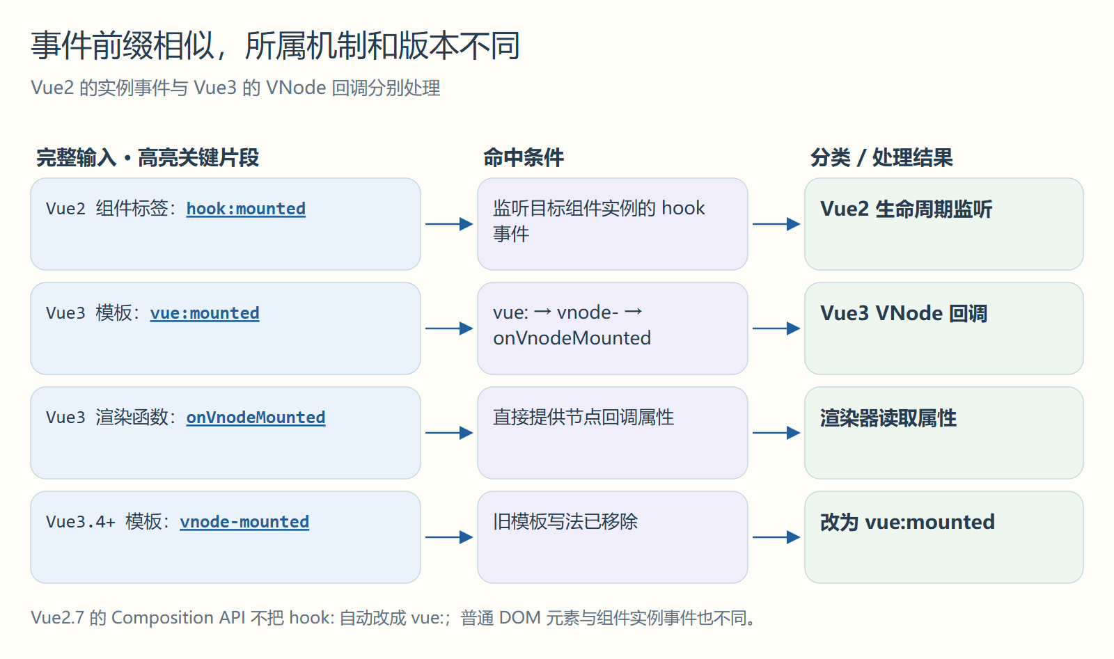 事件前缀相似,所属机制和版本不同