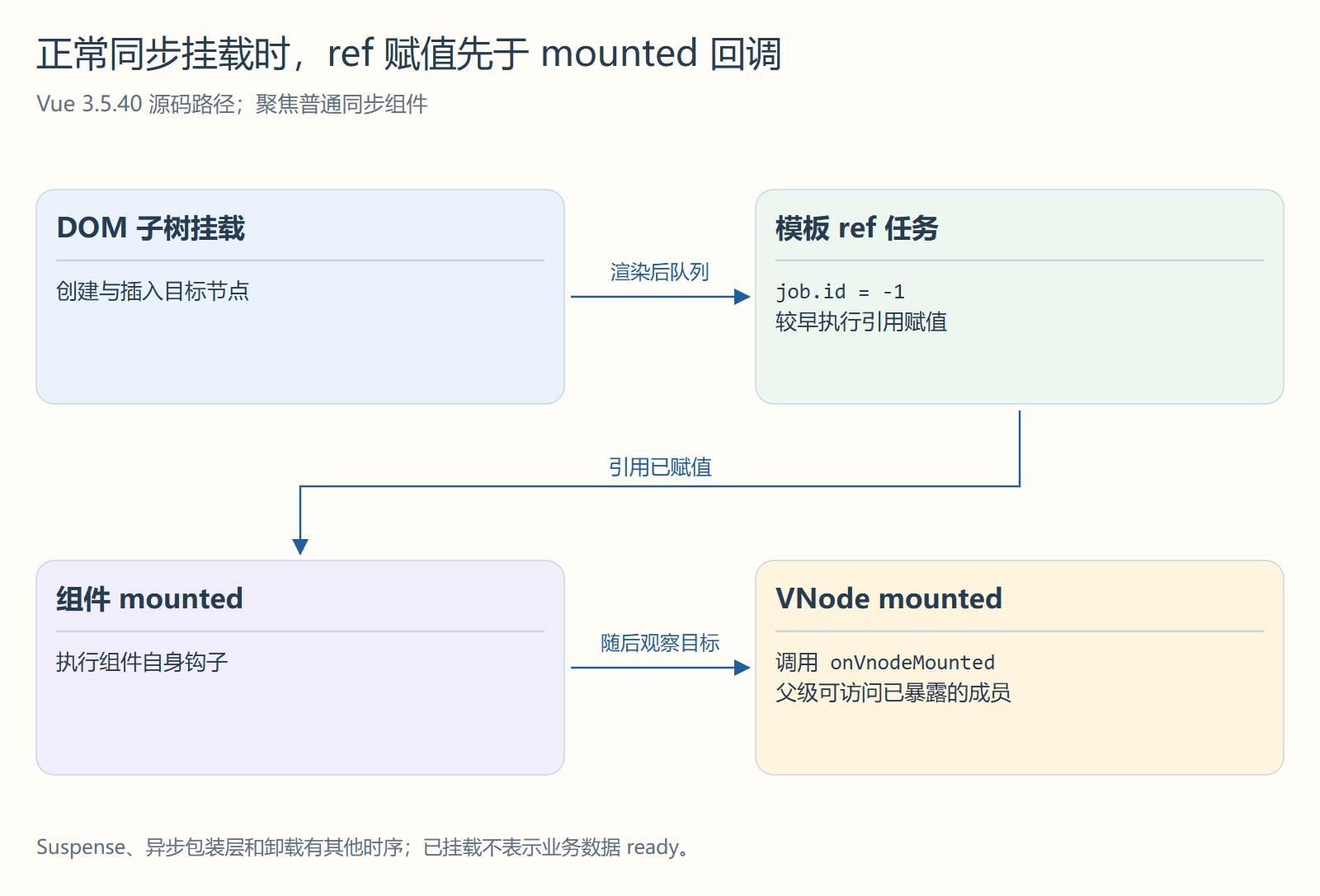 正常同步挂载时,ref 赋值先于 mounted 回调