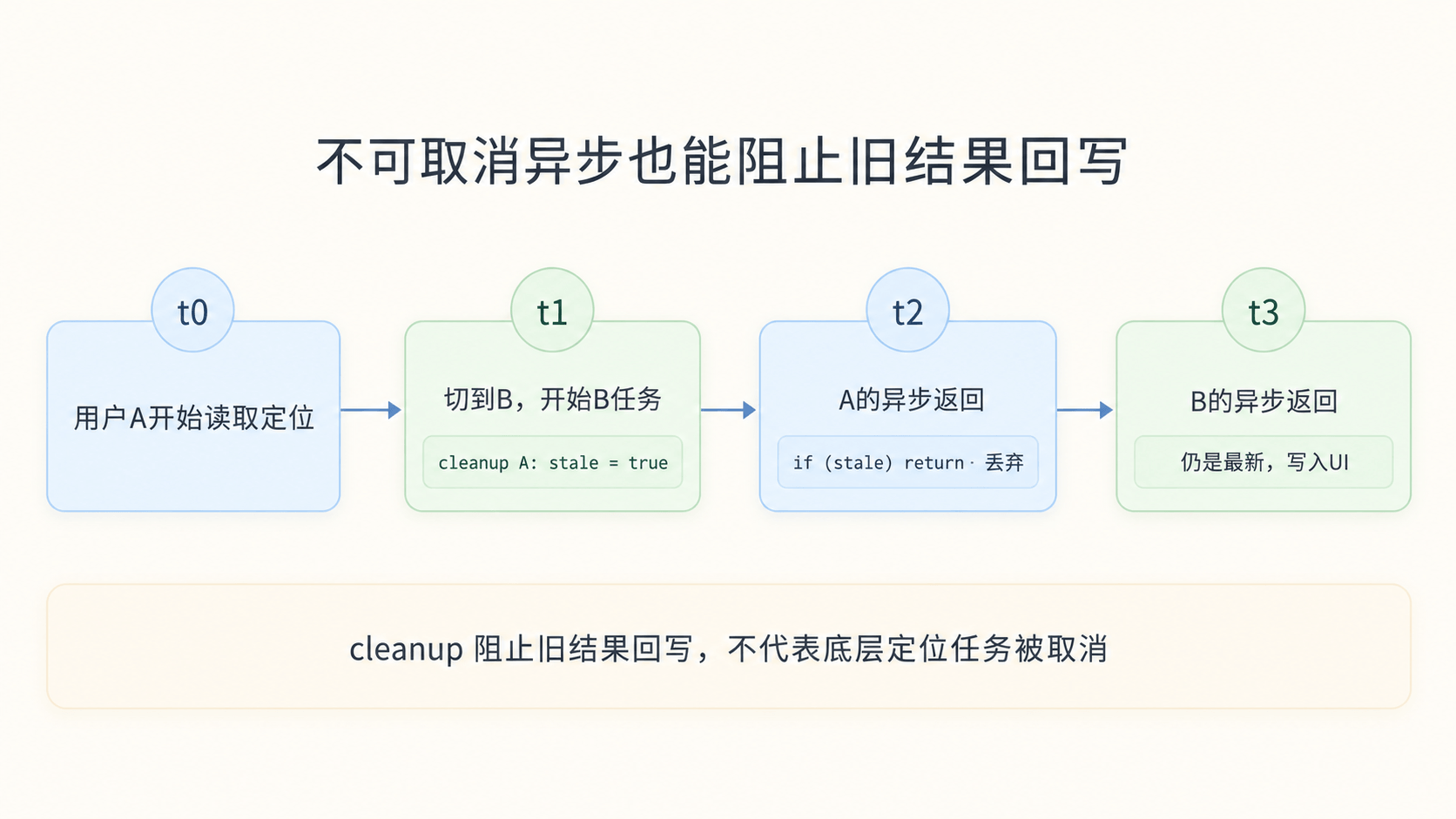 异步回写竞态的时间线