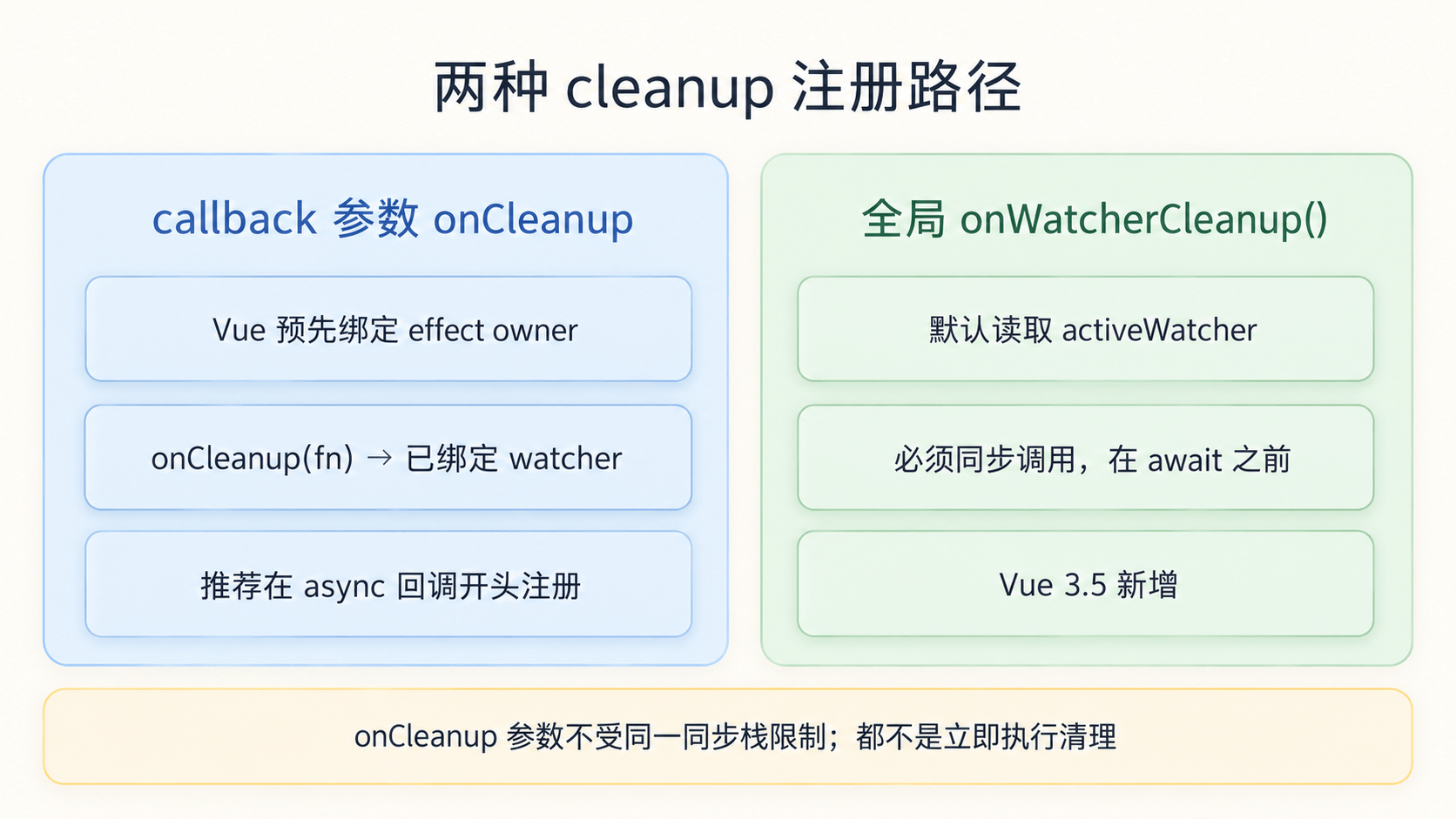 onCleanup 和 onWatcherCleanup 的注册路径