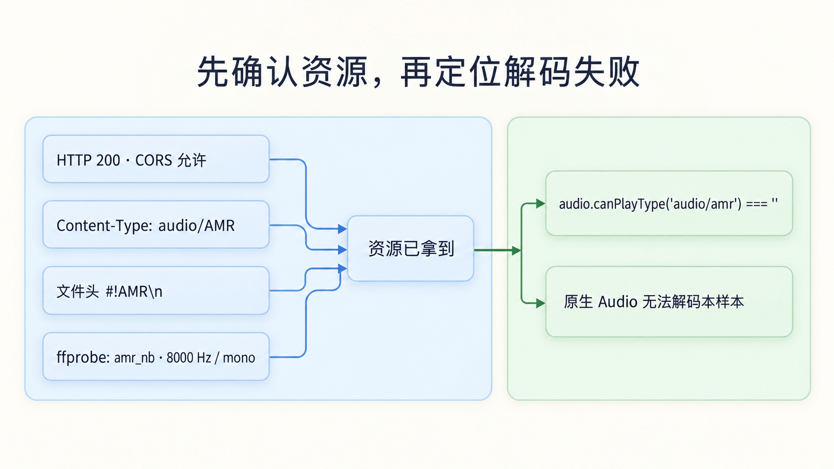 AMR 问题排查证据链