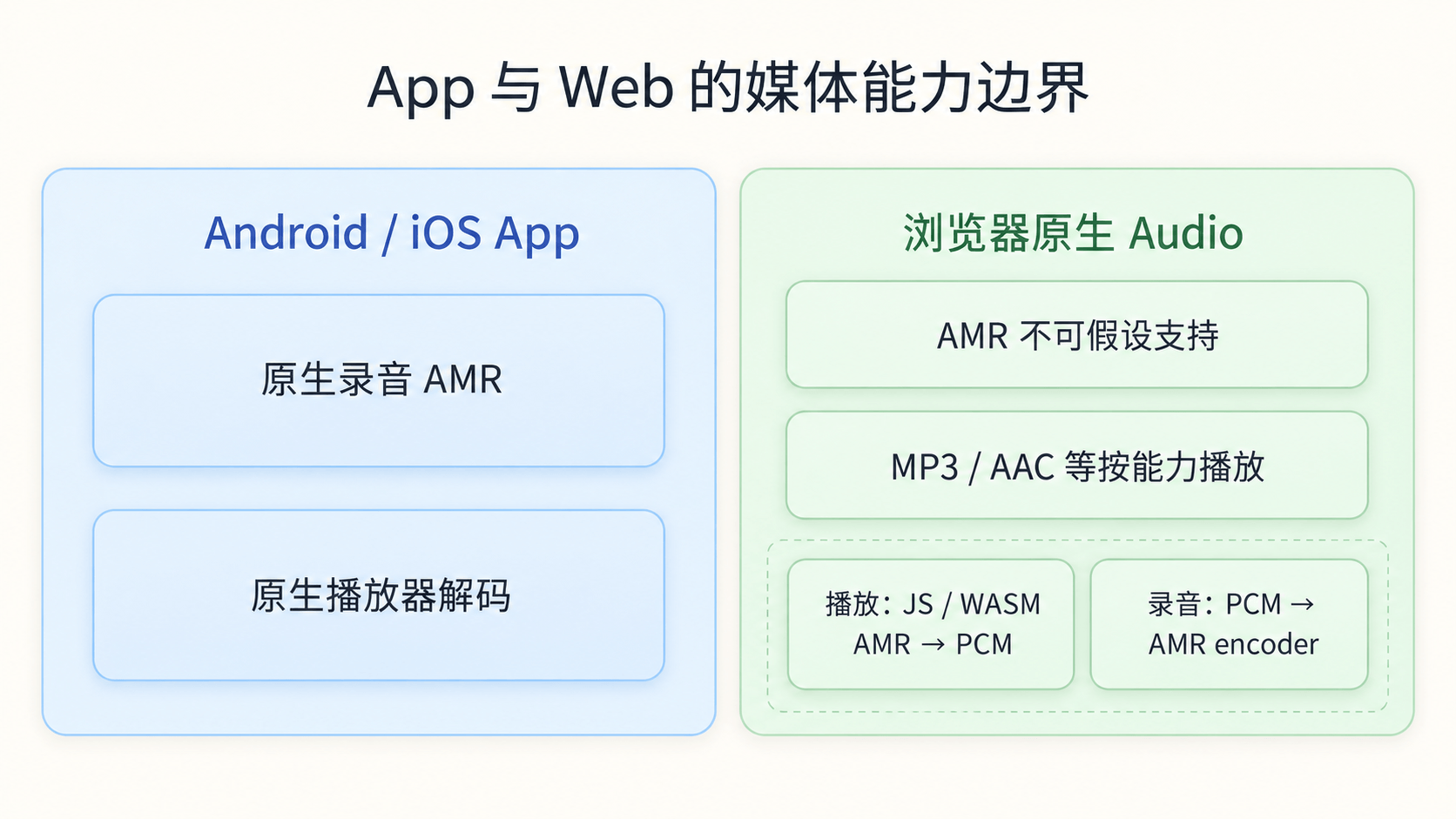 App 原生媒体栈和 Web 媒体栈的边界