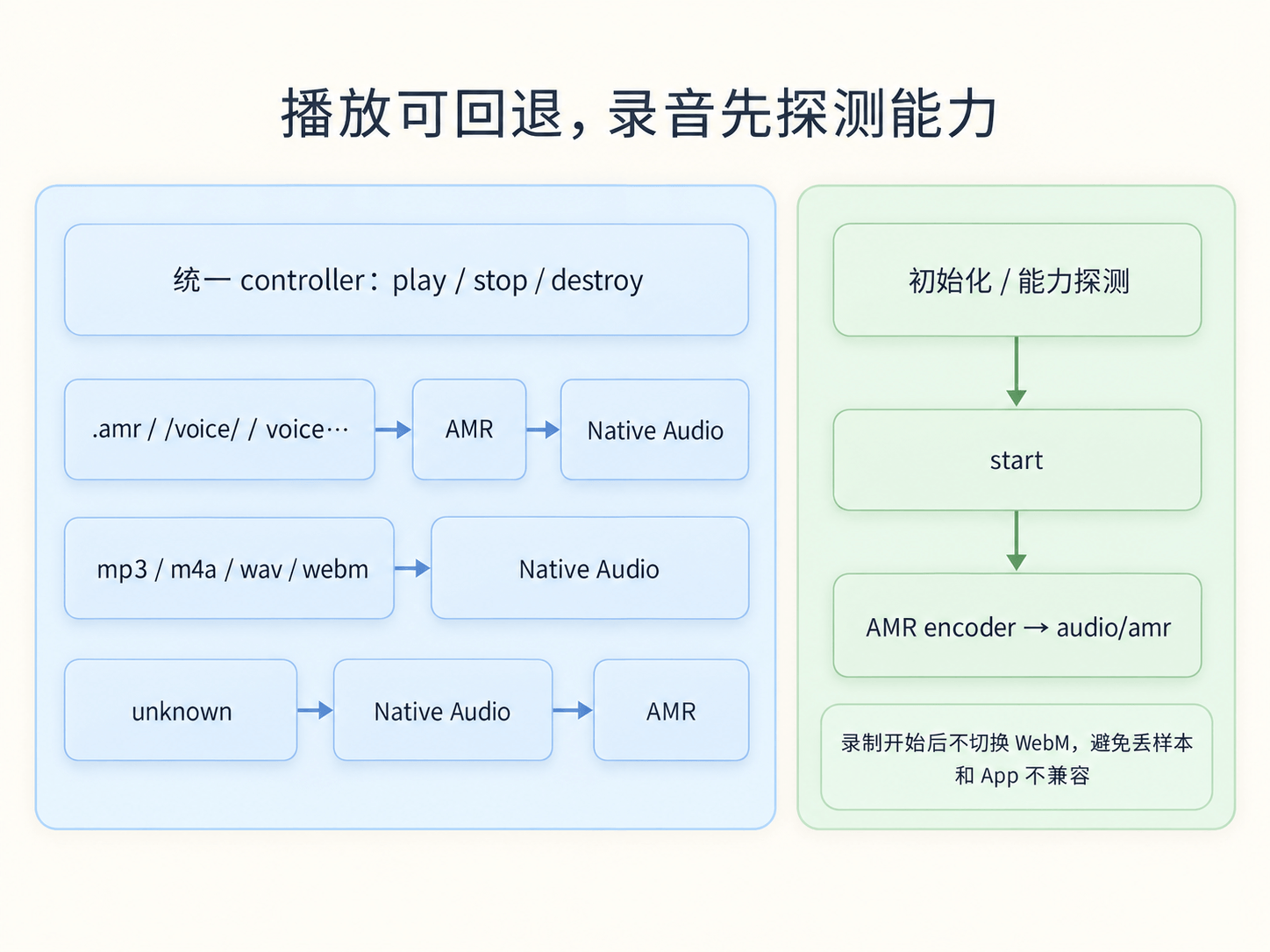 播放和录音的策略选择