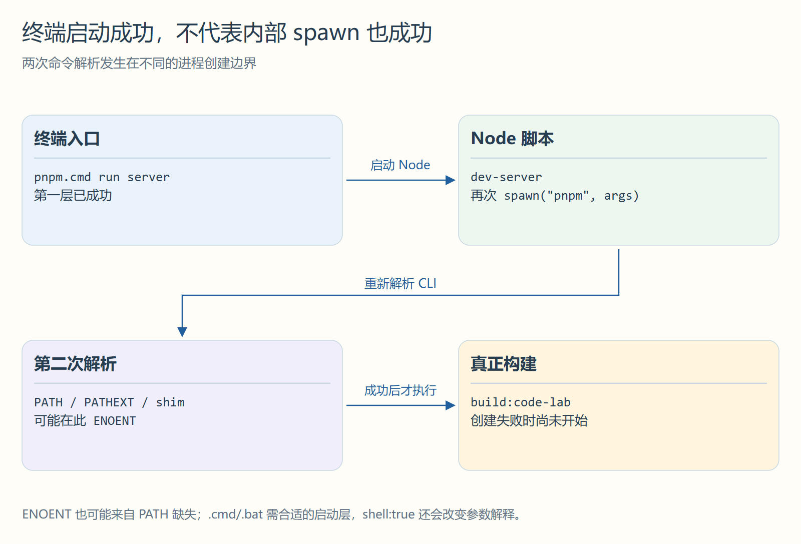 终端启动成功，不代表内部 spawn 也成功