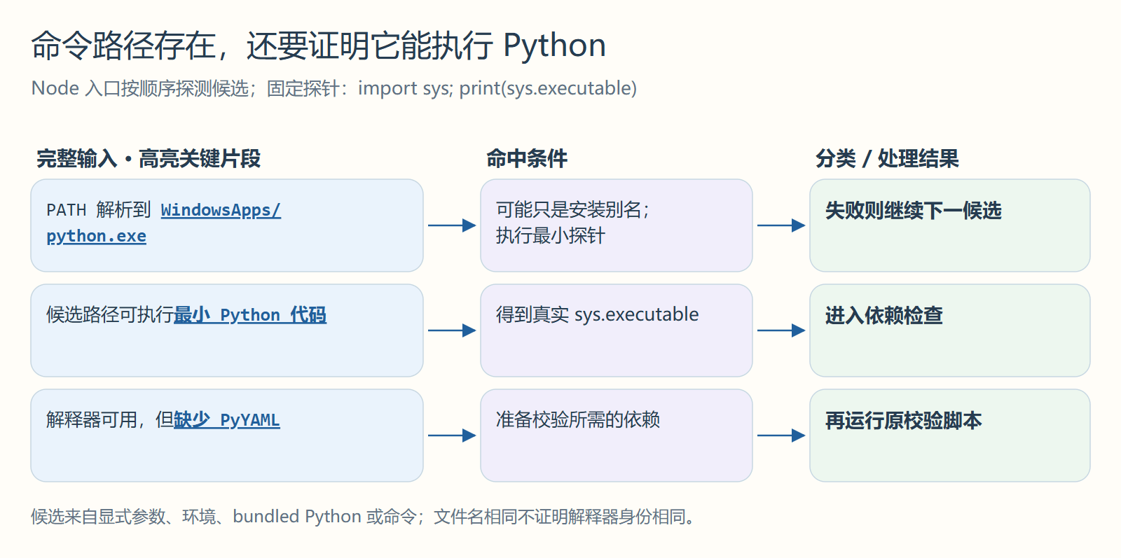 命令路径存在,还要证明它能执行 Python