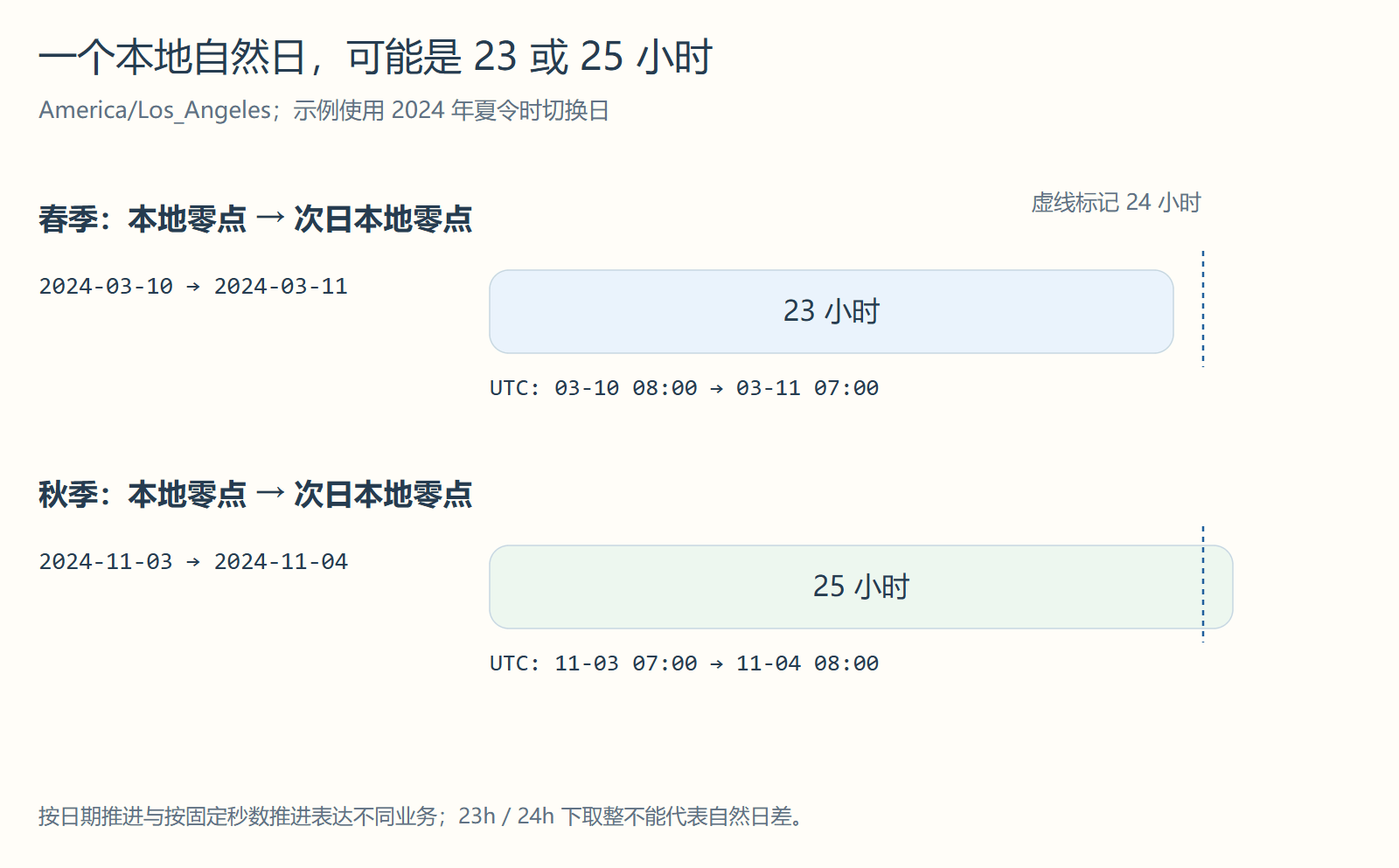 一个本地自然日，可能是 23 或 25 小时