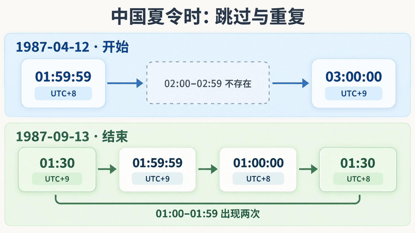 中国夏令时的缺失与重复时间
